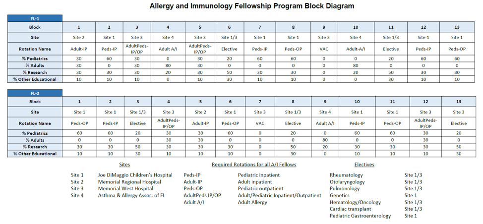 rotation schedule allergy and immunology fellowship