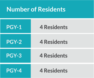 Number of Residents