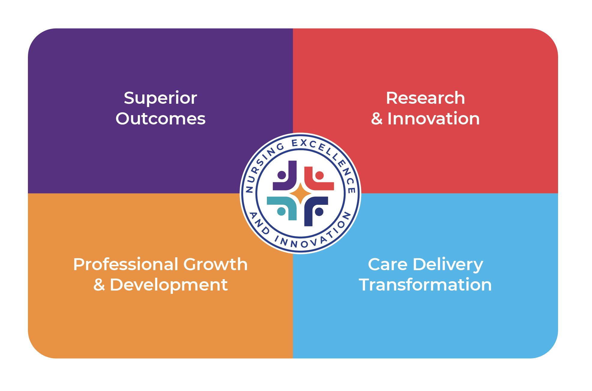 decorative image that reads: Superior Outcomes; Professional Growth and Development, Care Delivery Transformation, Research and Innovation