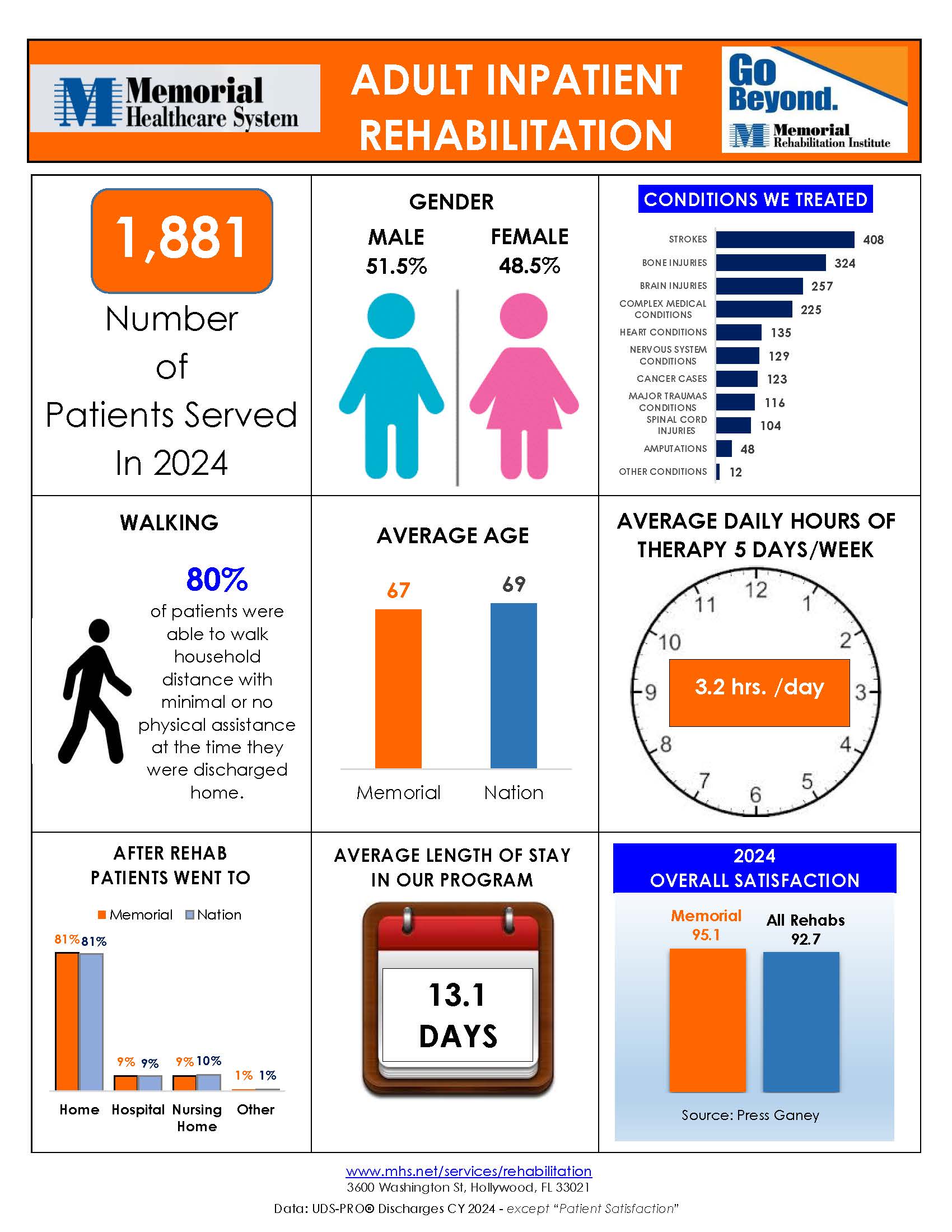 Memorial Rehabilitation Institute Adult Inpatient Rehab Outcomes infographic