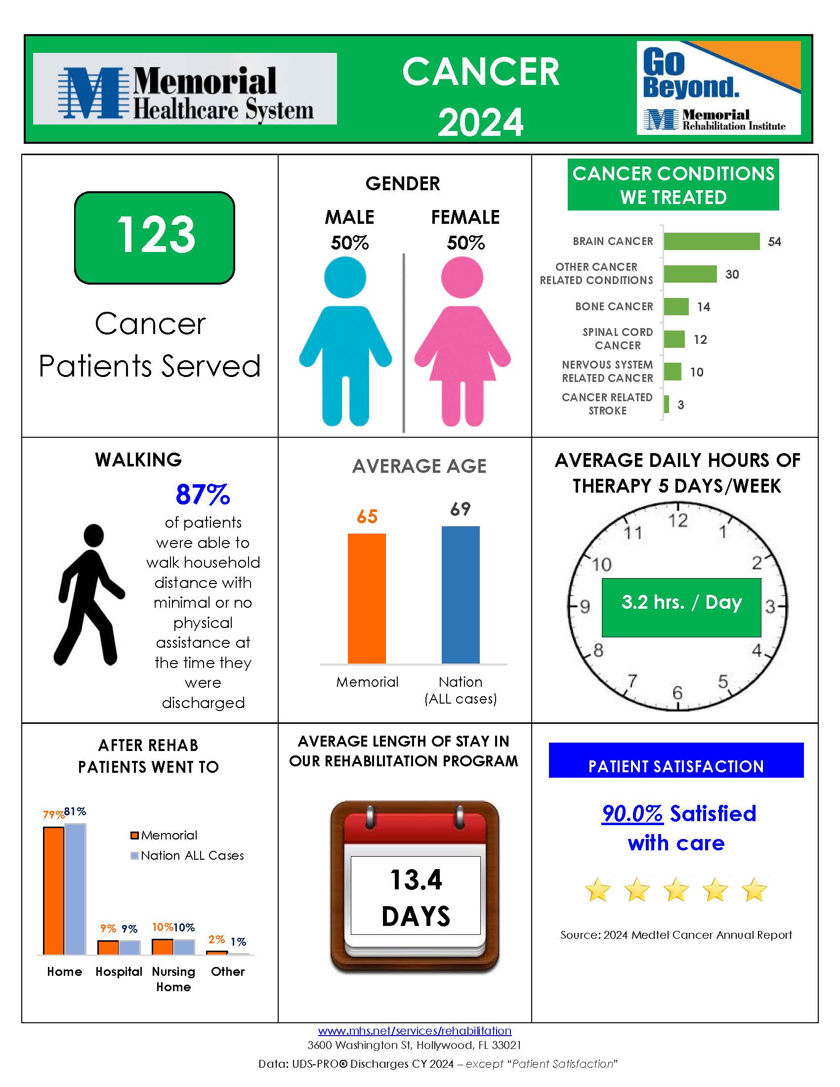 Memorial Rehabilitation Institute Adult Cancer Inpatient Rehab Outcomes infographic